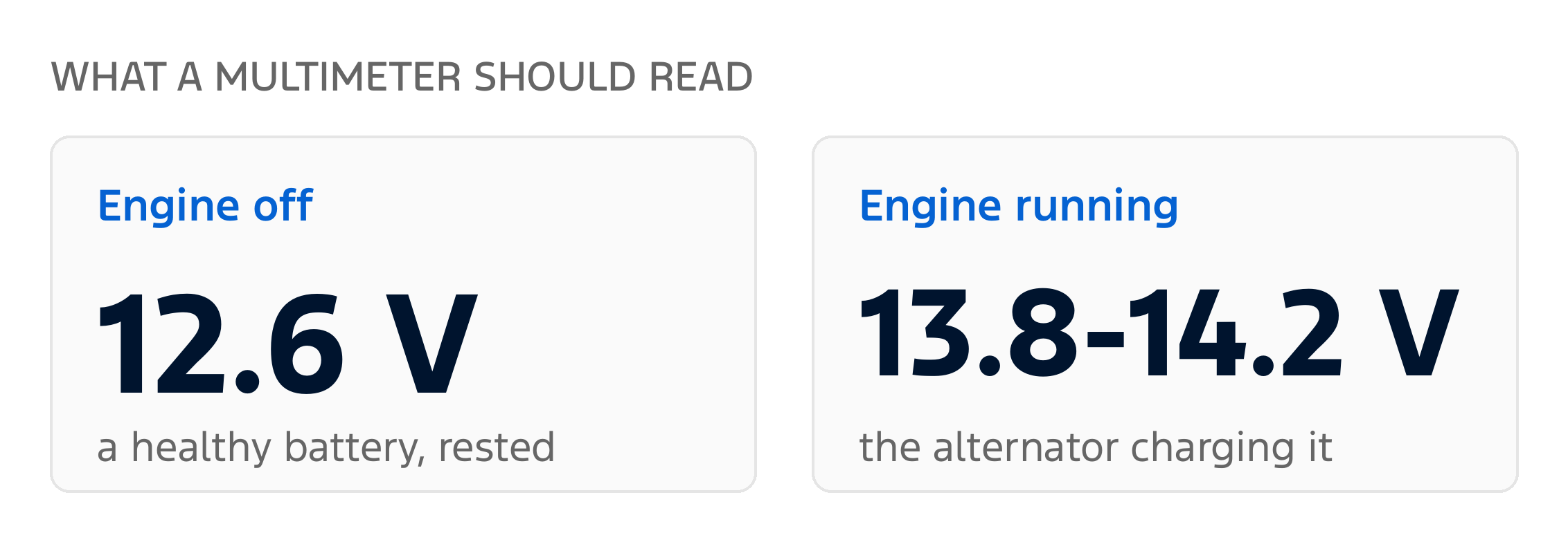 Two readings: about 12.6 volts with the engine off, and 13.8 to 14.2 volts with it running