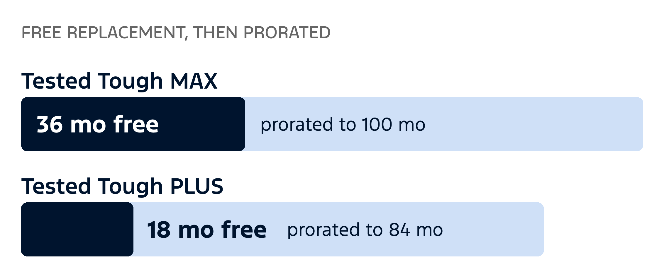 Bar comparison: the MAX has 36 months of free replacement and prorated cover to 100 months; the PLUS has 18 months free and prorated cover to 84